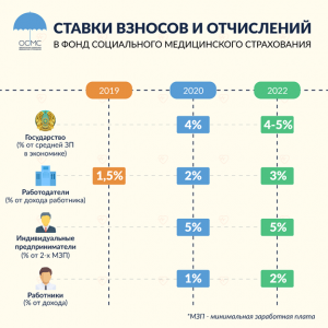 Материал по ОСМС