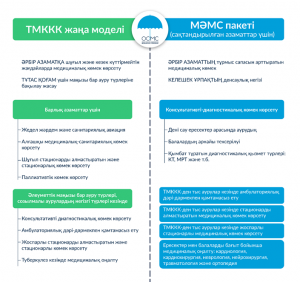 Міндетті әлеуметтік медициналық сақтандыру материалдары