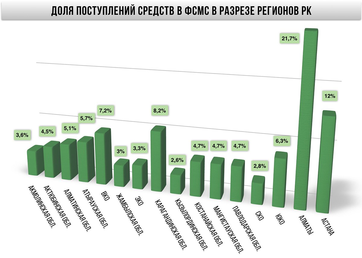  Поступления средств в Фонд социального медицинского страхования 