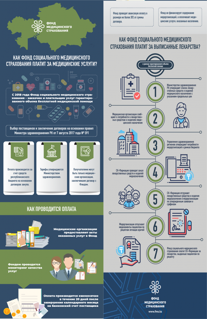 1Как ФСМС оплачивает за мед услуги населению